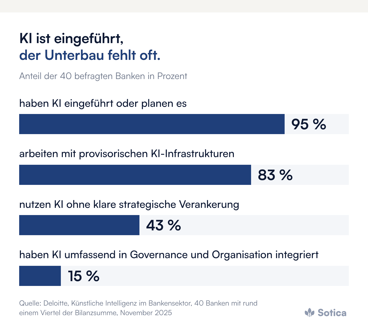 Balkendiagramm, Deloitte-Studie Künstliche Intelligenz im Bankensektor, 40 Banken, November 2025: 95 Prozent haben KI eingeführt oder planen es, 83 Prozent arbeiten mit provisorischen KI-Infrastrukturen, 43 Prozent nutzen KI ohne klare strategische Verankerung, 15 Prozent haben KI umfassend in Governance und Organisation integriert.