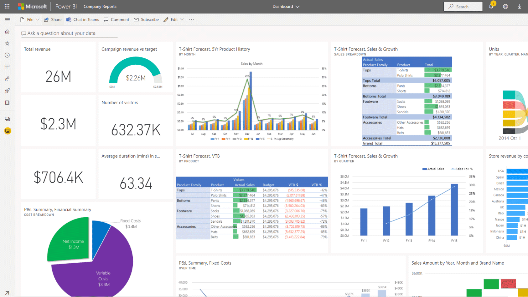 Power BI service dashboard tiling revenue, campaign, visitor, and forecast visuals with a natural-language question box at the top