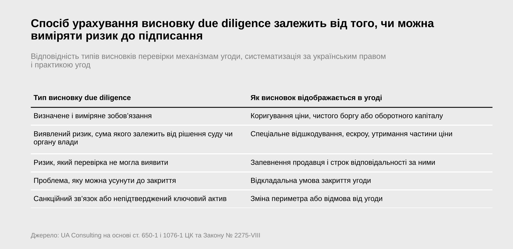 Таблиця відповідності типів висновків due diligence механізмам угоди, від коригування ціни і чистого боргу до зміни периметра або відмови від угоди