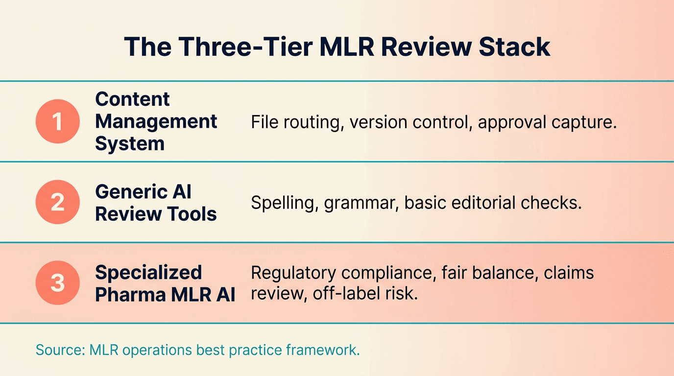 Three-tier infographic showing content management systems, generic AI tools, and specialized pharma MLR AI as distinct layers of the MLR review stack