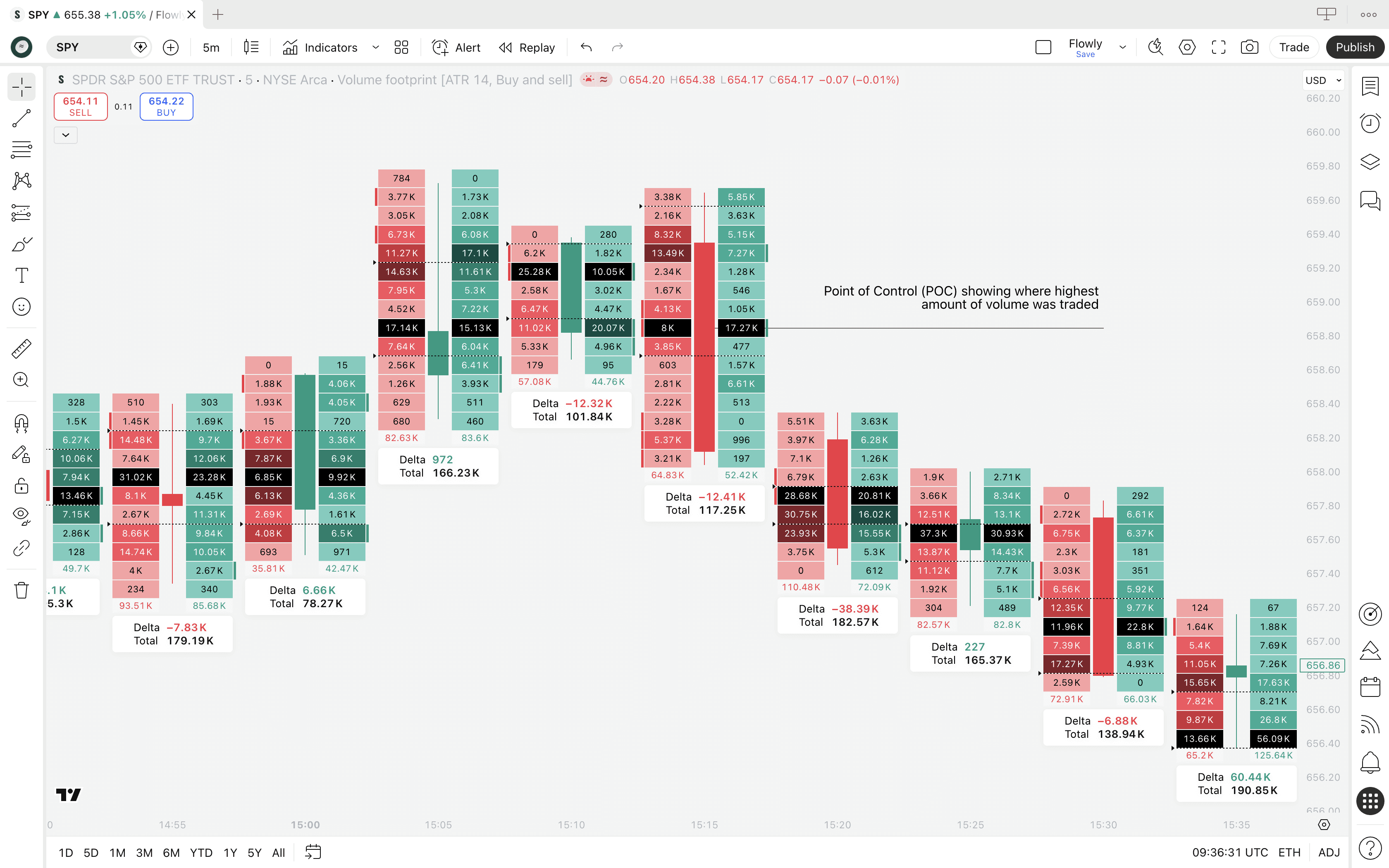 An illustration of Point of Control on TradingView Volume Footprint.