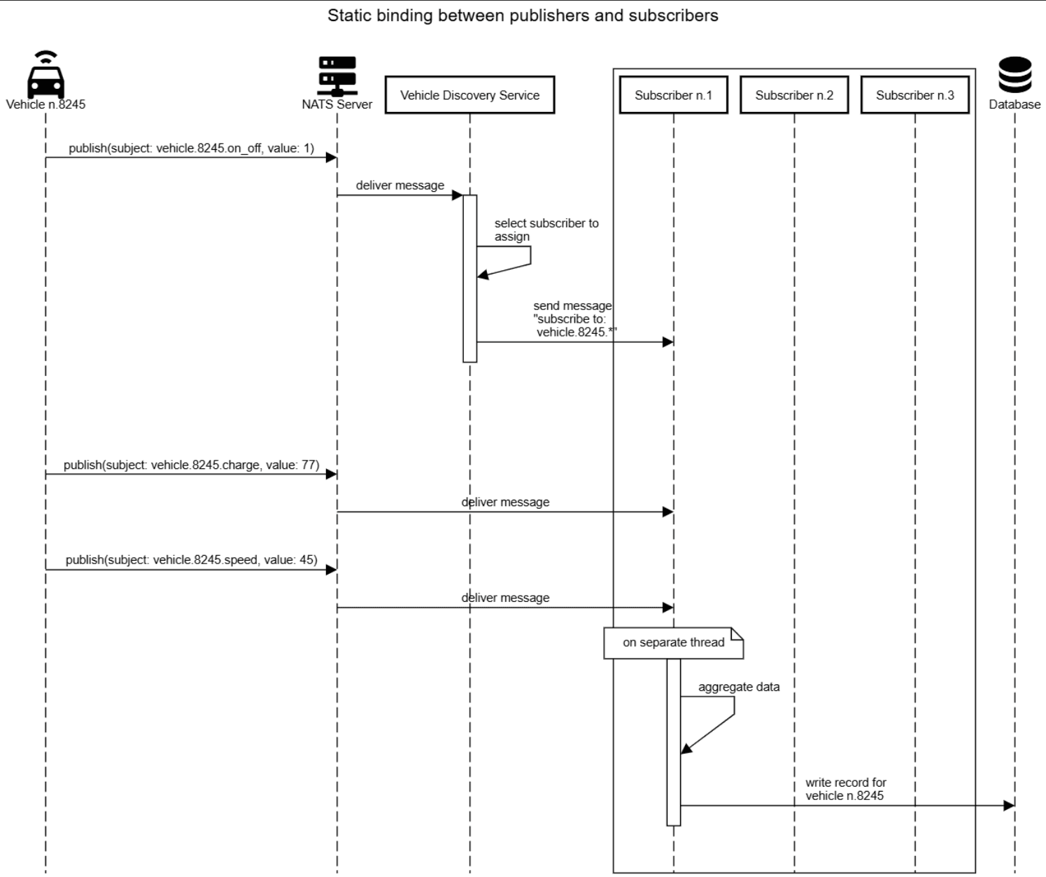 Sequenzdiagramm einer statischen Bindung zwischen Publishern und Subscribern: Ein Vehicle Discovery Service weist jedes Fahrzeug einem Subscriber zu, der die Telemetriedaten vom NATS-Server aggregiert und einen Datensatz in die Datenbank schreibt