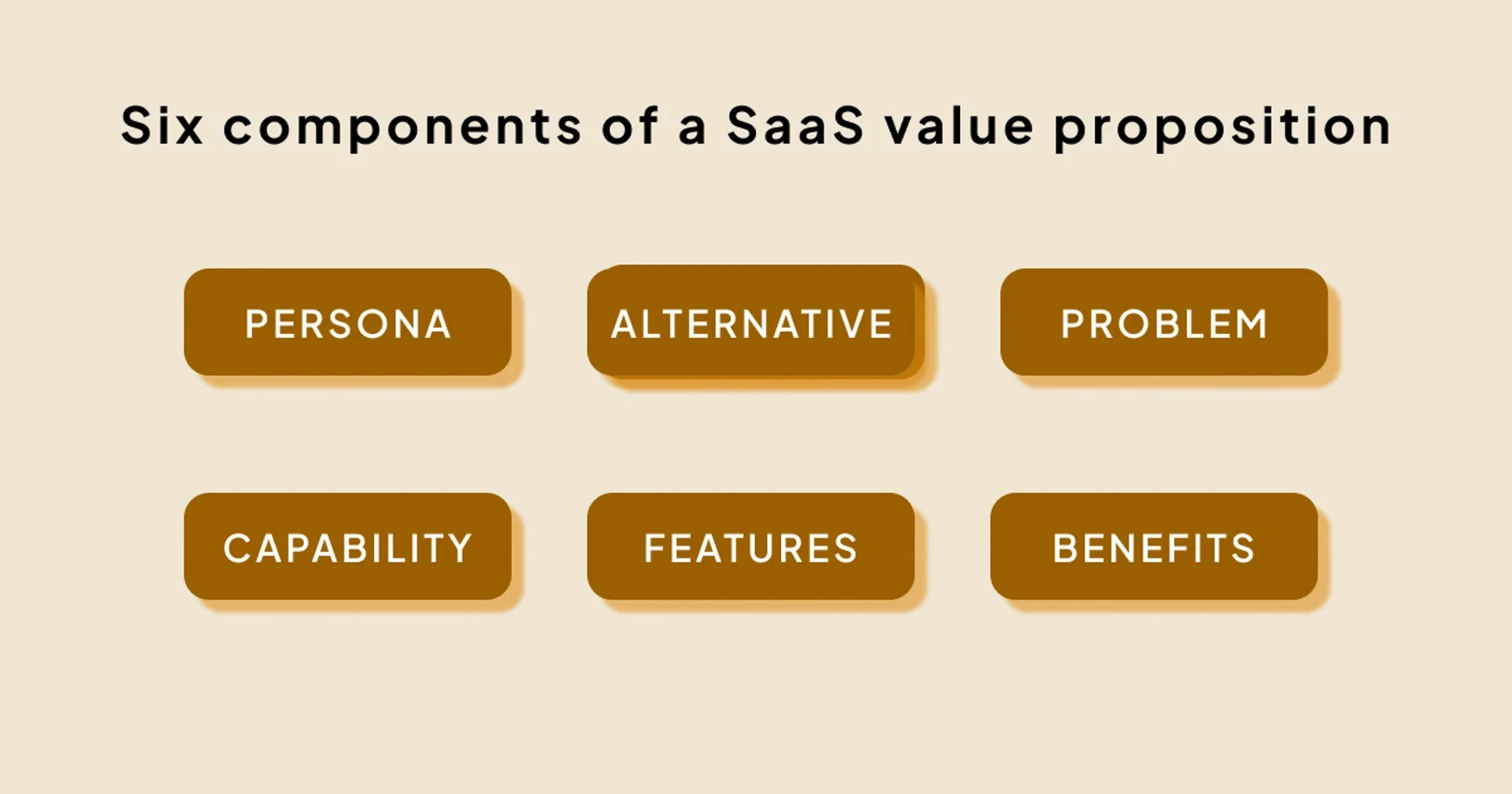 Six SaaS value proposition components: persona, alternative, problem, capability, features, and benefits