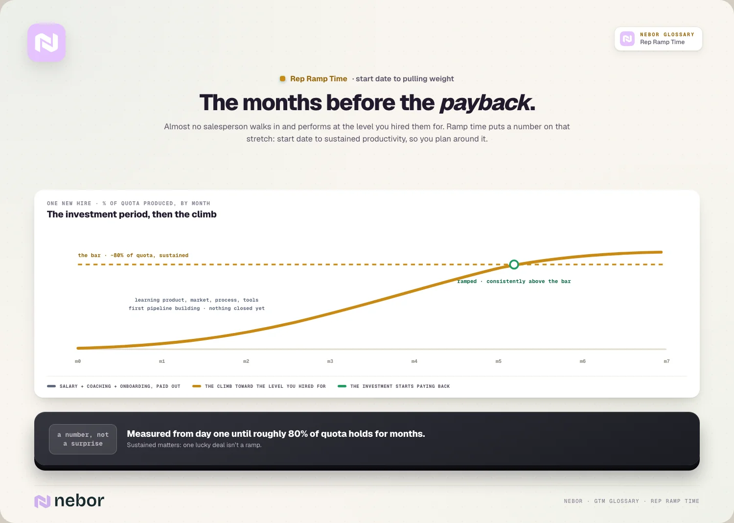 The months before the payback: investment period, climb, and the 80% bar