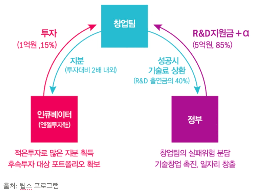 팁스