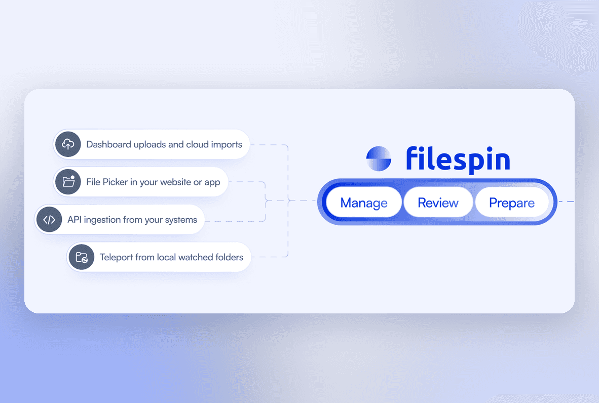 Illustration: dashboard uploads, cloud imports, an upload window and API intake all feeding one FileSpin library.