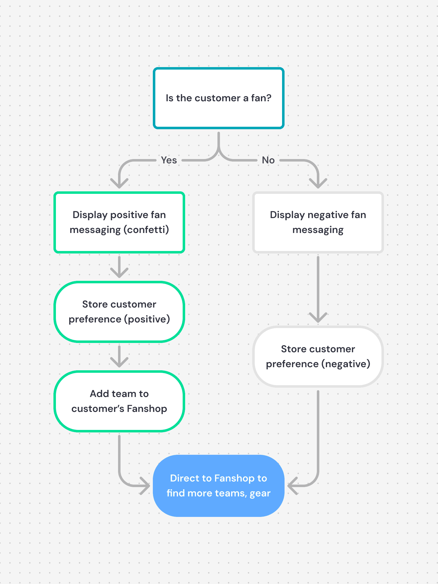 A flow diagram outlining the function of the "Are you a fan?" feature.