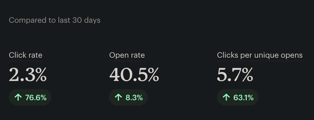 A detailed email analytics report showcasing the success of targeted email campaigns, including high open rates and increased property inquiries.