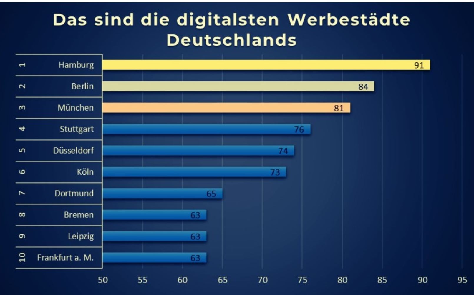 Digitalste Werbestädte Deutschlands: Hamburg, Berlin, München, Stuttgart, Düsseldorf, Köln, Dortmund, Bremen, Leipzig, Frankfurt.