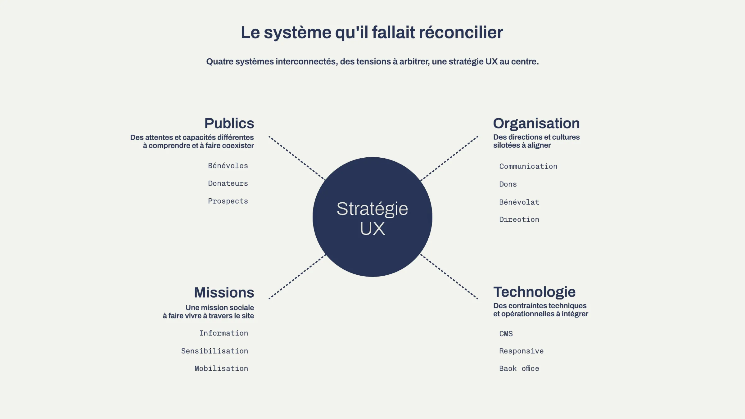4 systèmes à faire converger