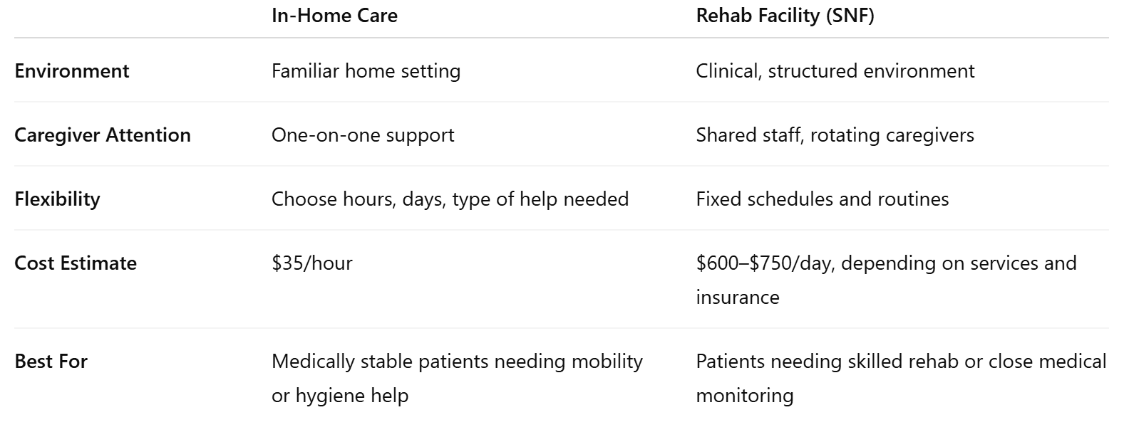In-Home Care vs Rehab Facilities