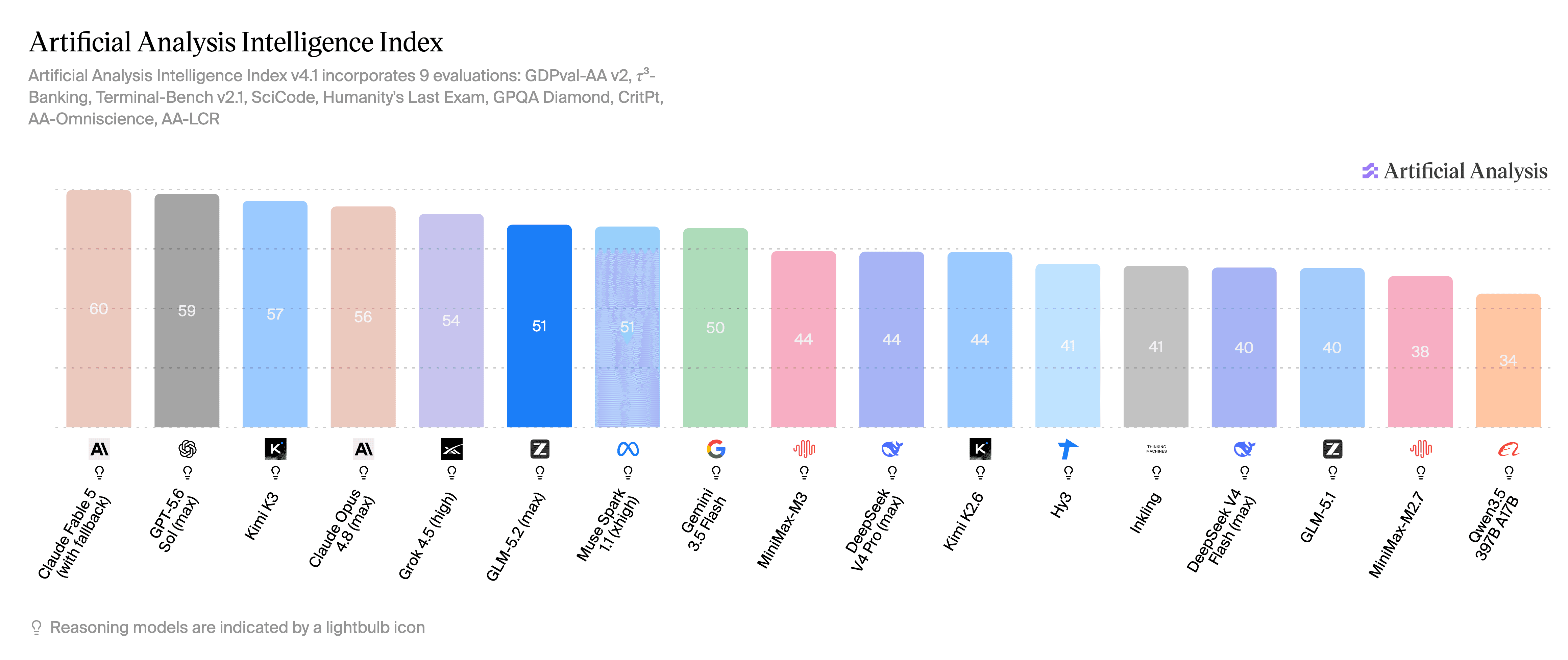 Artificial Analysis Intelligence Index bar chart (branded version of AA screenshot). Fable 5: 60, GPT-5.6 Sol: 59, Kimi K3: 57, Opus 4.8: 56, Grok 4.5: 54, GLM-5.2: 51