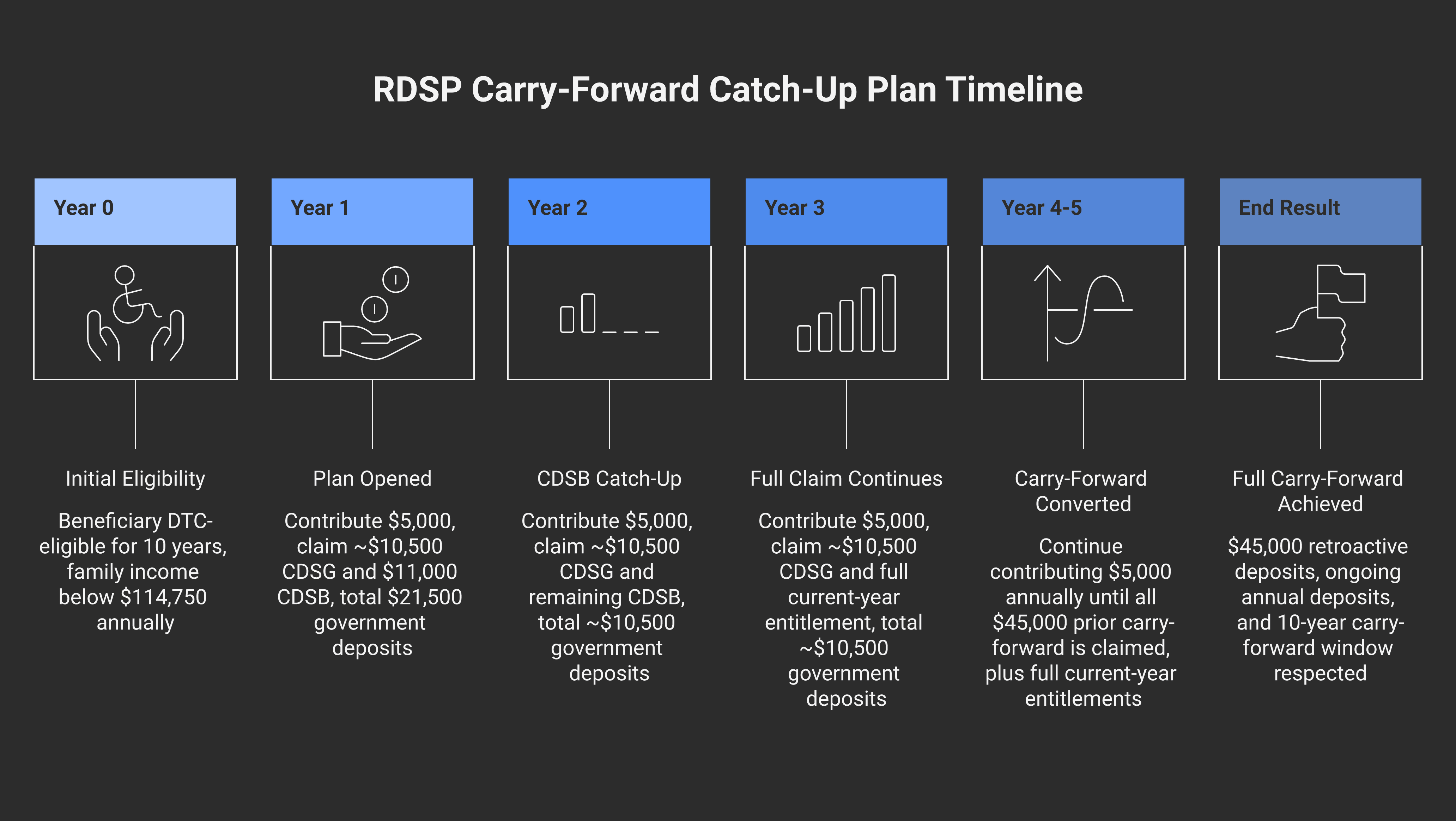 Timeline diagram showing a 10-year RDSP carry-forward catch-up plan: years 1 through 5 of contributions, each ramped to convert prior-year unused CDSG and CDSB entitlement, with the lifetime $70K CDSG cap and $20K CDSB cap reached by year 5.