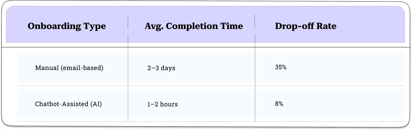 Typical Onboarding Time (Manual vs Chatbot-Assisted)