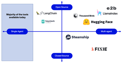 Towards the AI Agent Ecosystem