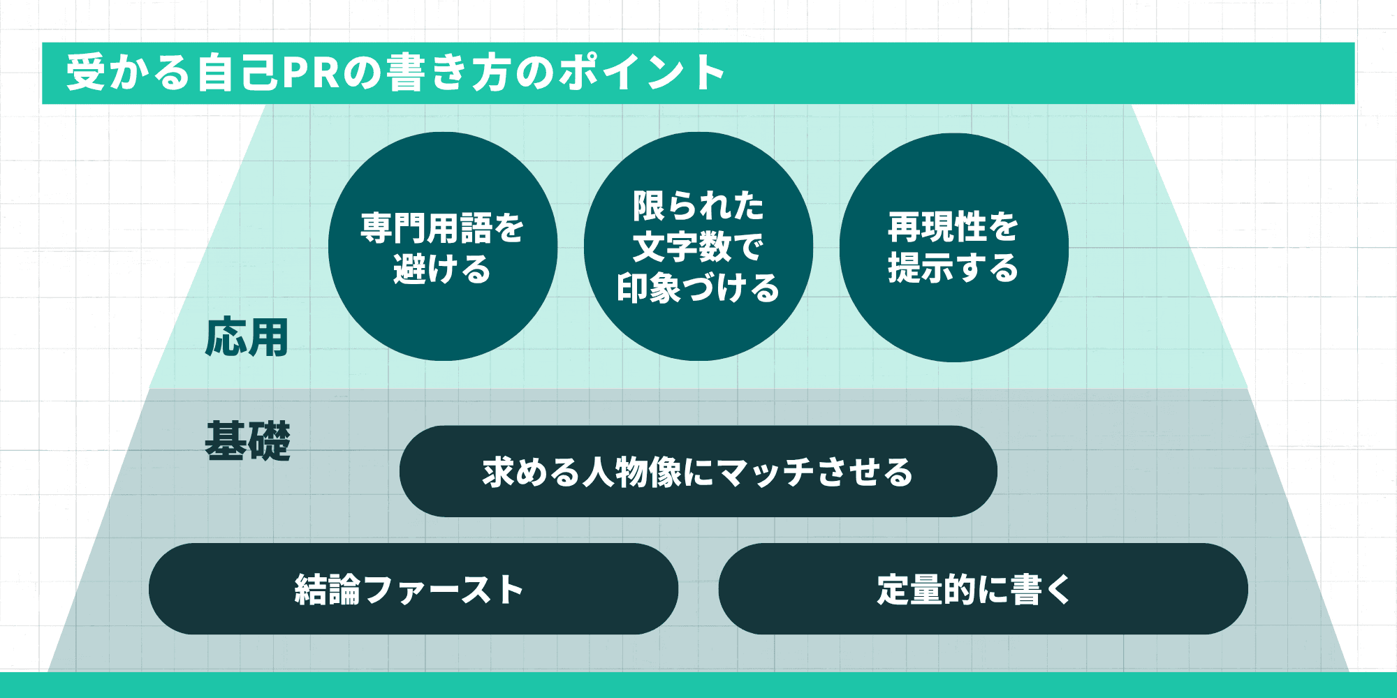 受かる自己PRの書き方のポイント。基礎：求める人物像にマッチさせる、結論ファースト、定量的に書く。応用：専門用語を避ける、限られた文字数で印象づける、再現性を提示する
