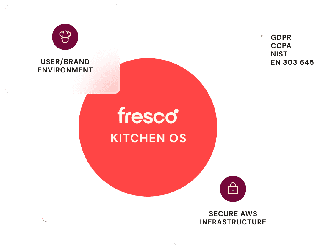 Diagram shows "Fresco KITCHEN OS" at the center connected to "USER BRAND ENVIRONMENT" and "SECURE AWS INFRASTRUCTURE" with standards listed as "GDPR CCPA NIST EN 303 645"