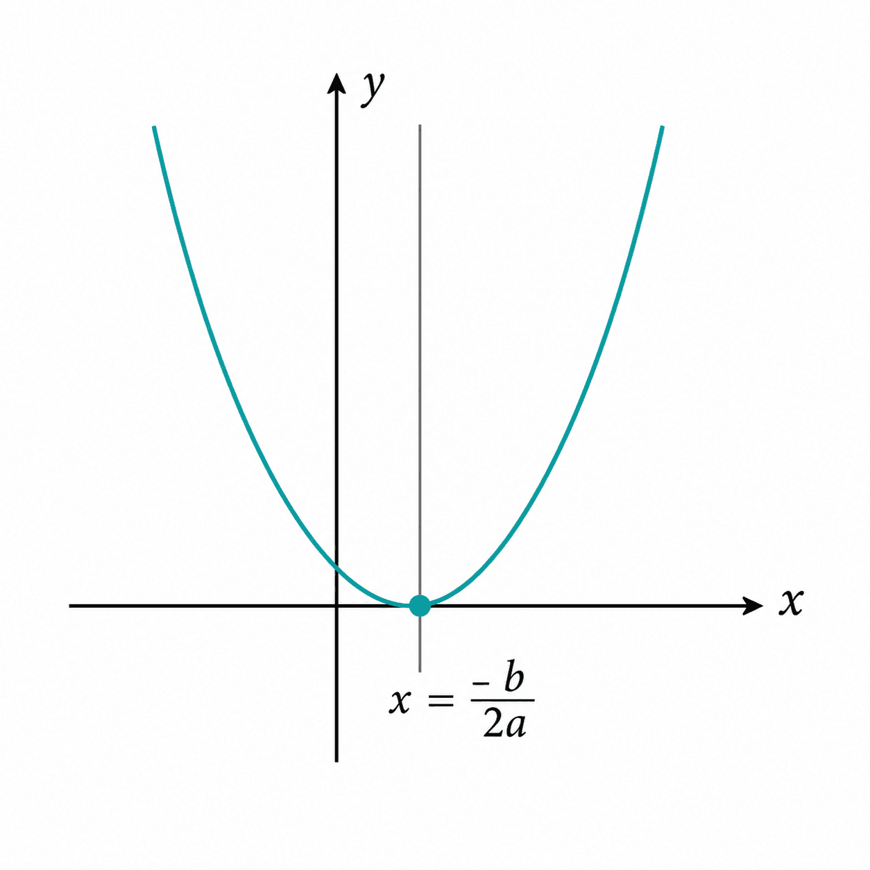 This image shows the graph of the vertex of a parabola under quadratic relations for grade 10 Math students