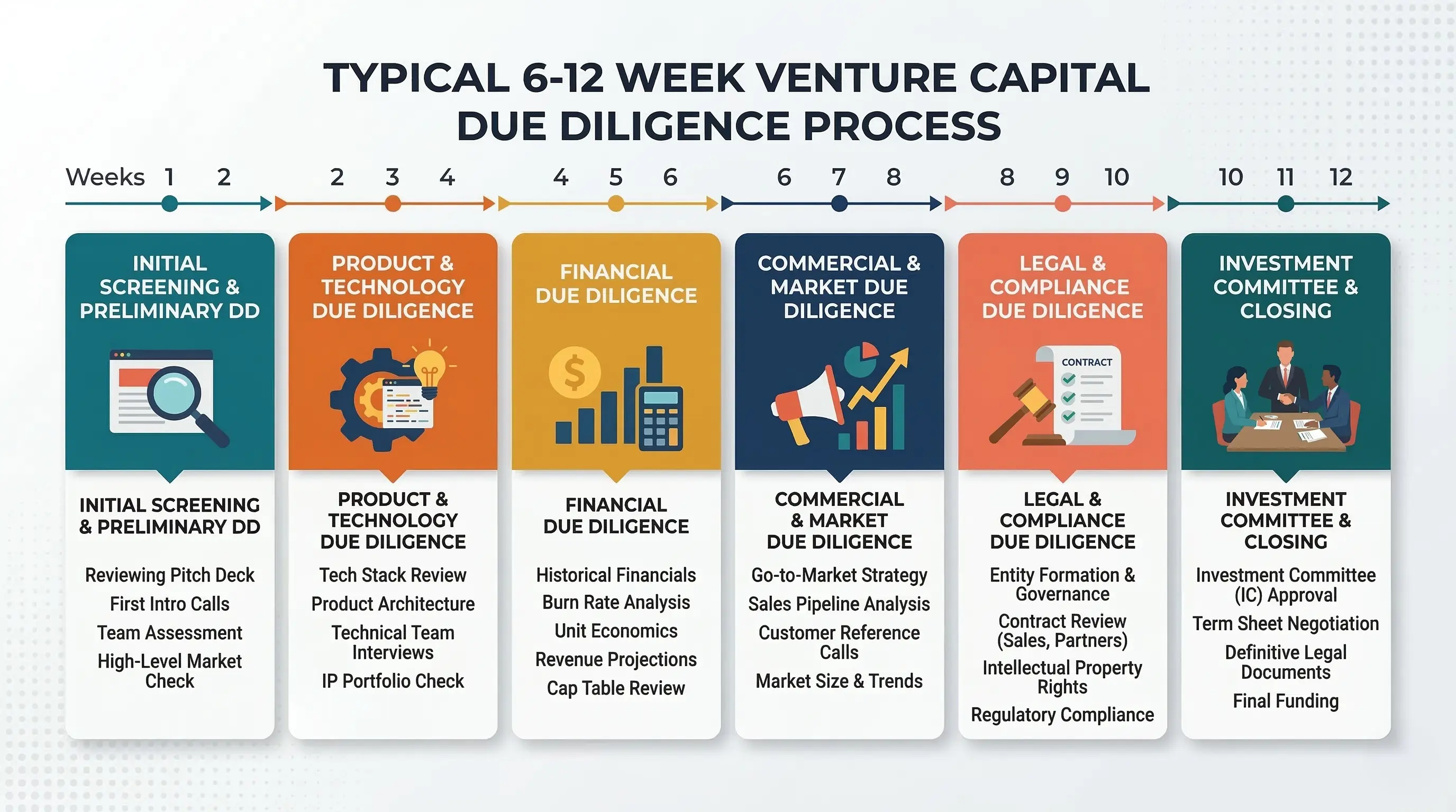 A timeline graphic showing the typical 6-12 week VC due diligence process with each stage labeled