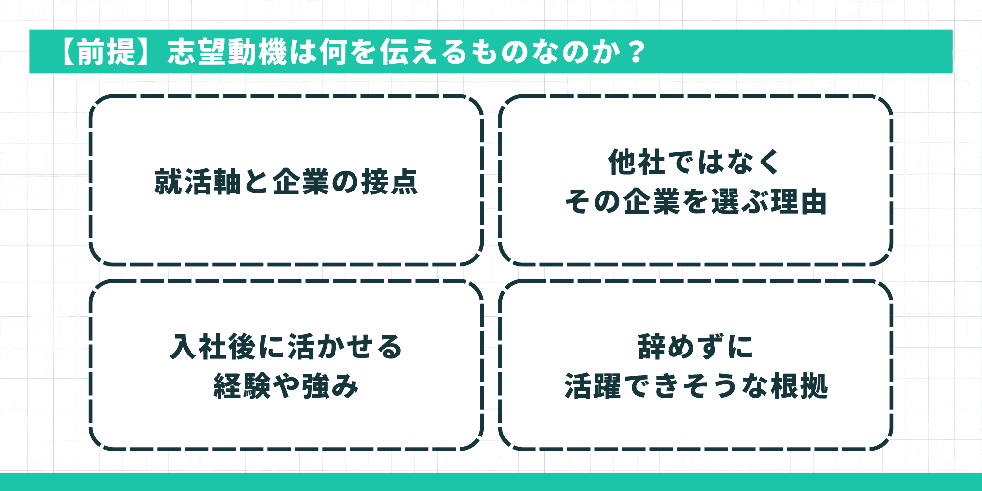【前提】志望動機は何を伝えるものなのか｜就活軸と企業の接点・他社ではなくその企業を選ぶ理由・入社後に活かせる経験や強み・辞めずに活躍できそうな根拠