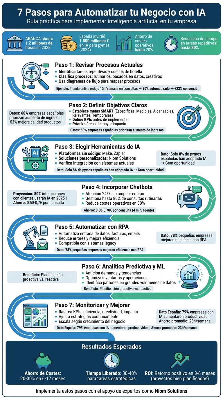 7 pasos para automatizar tu negocio con IA - Guía completa