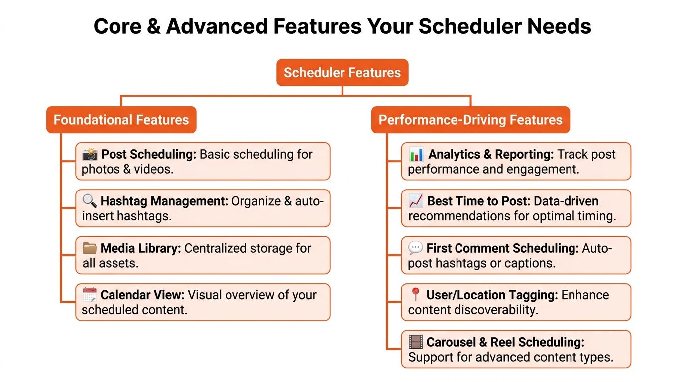 A chart illustrating essential core and advanced features for a social media scheduling platform.