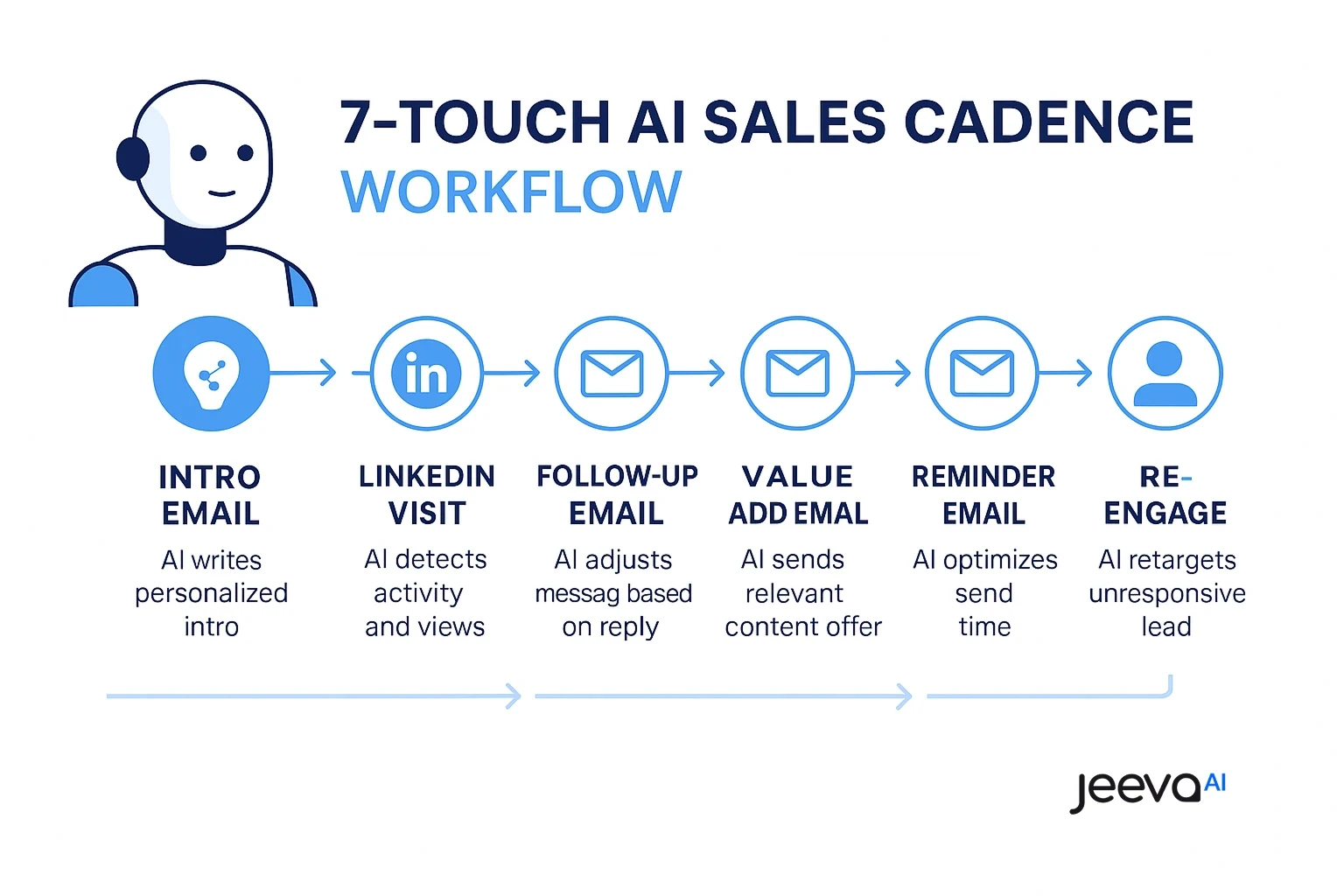 AI Sales Cadence Workflow