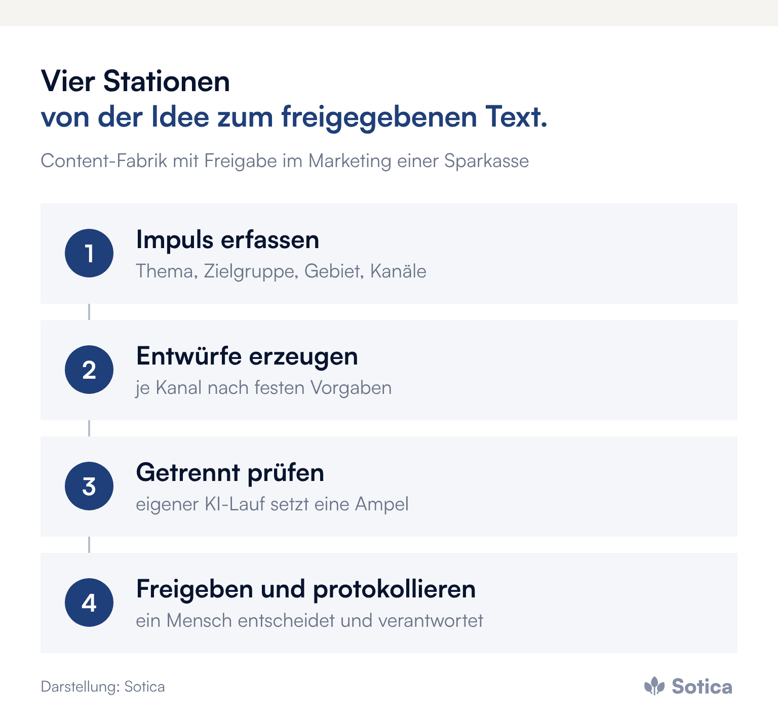 Prozesskette: 1. Impuls erfassen (Thema, Zielgruppe, Gebiet, Kanäle); 2. Entwürfe erzeugen (je Kanal nach festen Vorgaben); 3. Getrennt prüfen (eigener KI-Lauf setzt eine Ampel); 4. Freigeben und protokollieren (ein Mensch entscheidet und verantwortet). Darstellung: Sotica