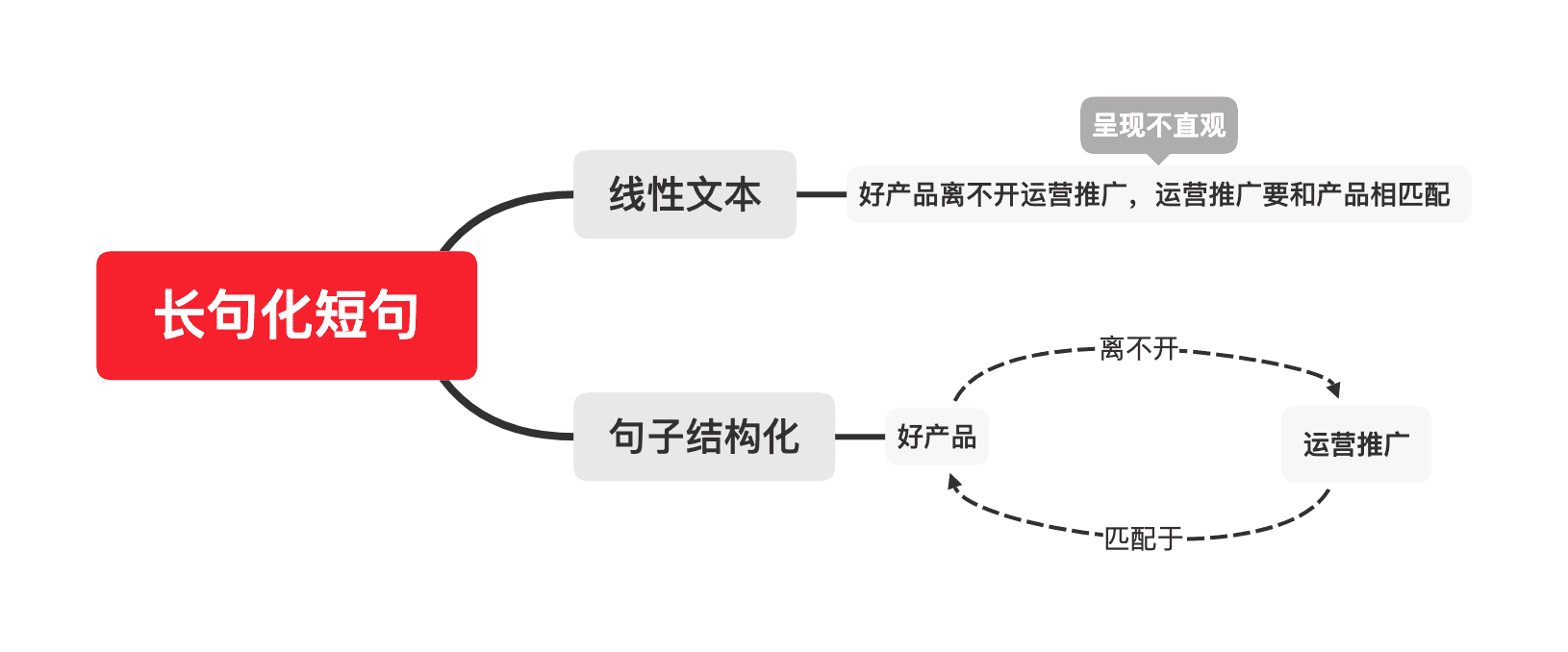 思维导图重点标注示例