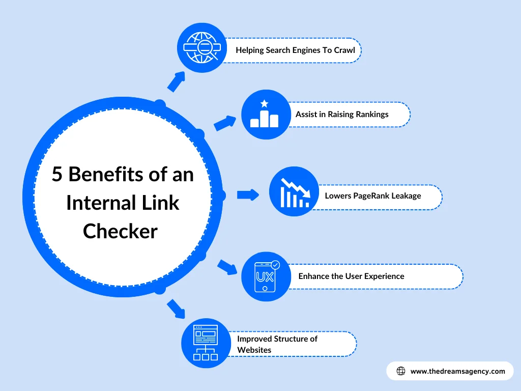 A circular diagram listing internal link checker benefits