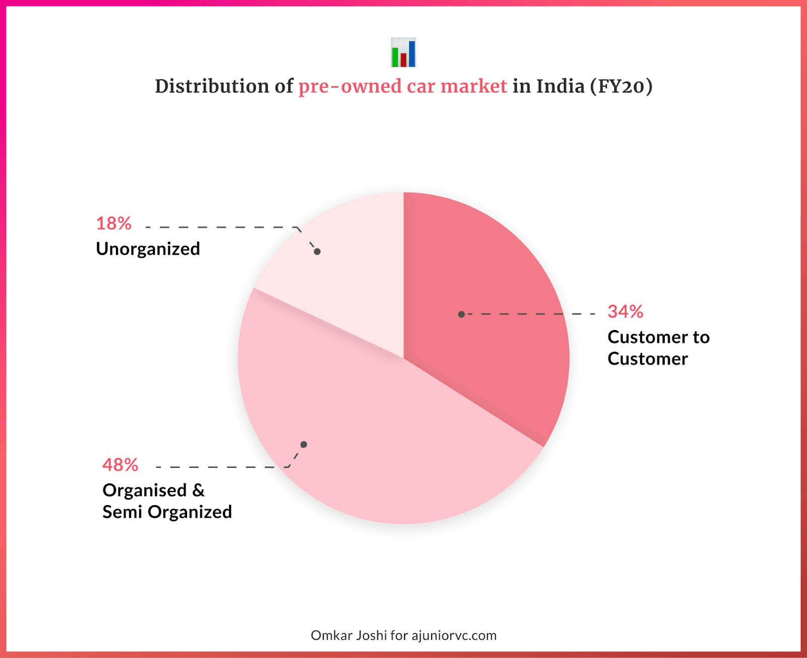 Distribution of used car segment