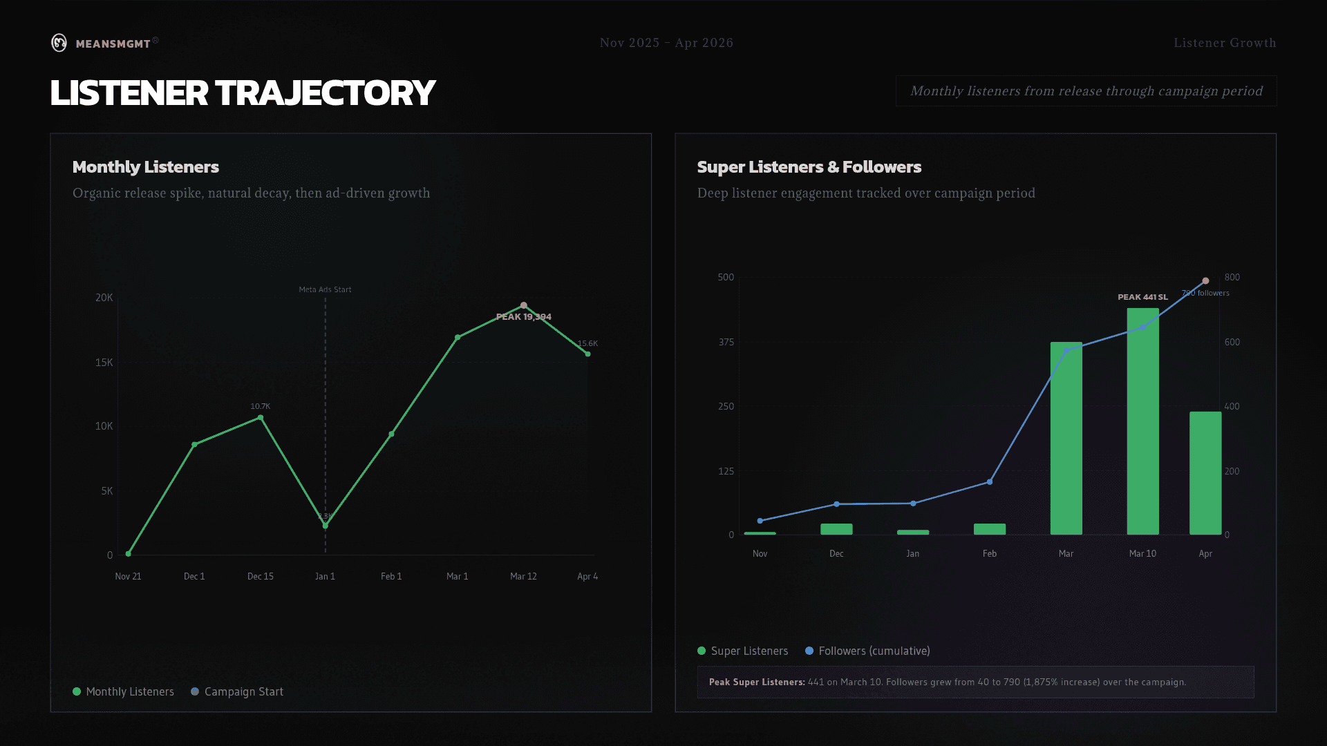 Results: scaled 2.3K to 19K+ ML in 10 weeks, 6.8% save rate