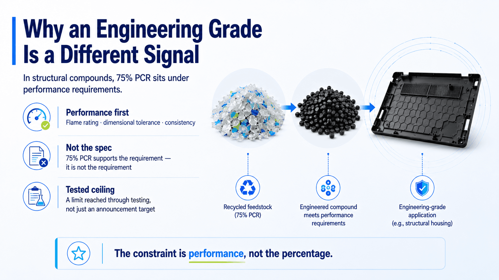 Engineering-grade recycled polycarbonate infographic showing 75% PCR feedstock, reinforced compound, and structural housing