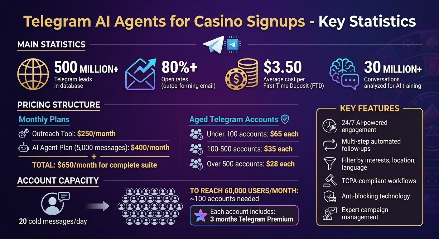 Telegram AI Agents for Casino Signups: Key Statistics and Pricing
