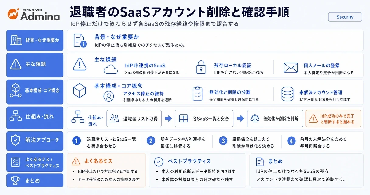 退職者のアカウント削除において、IdP停止後に各SaaSの利用状況やデータ引き継ぎを確認し、アカウントの無効化や削除を確実に進める手順を解説するインフォグラフィック。