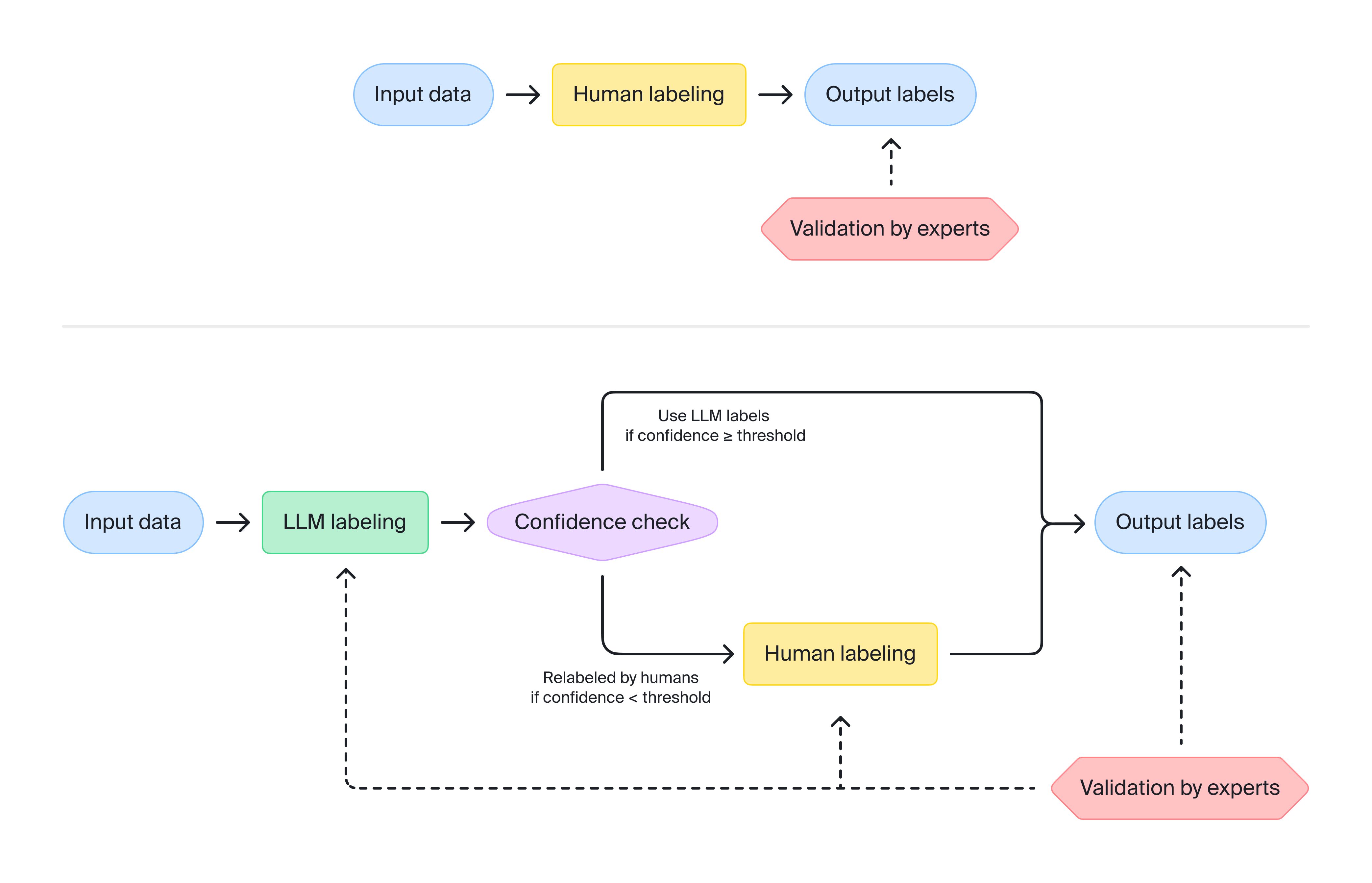 Hybrid data labeling pipeline. Image by author