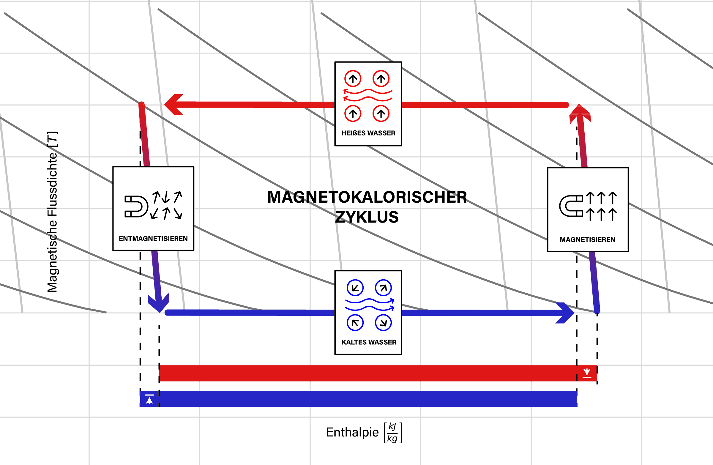 diagramm des magnetokalorischen zyklus