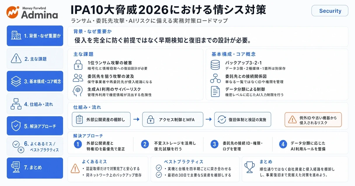 IPA情報セキュリティ10大脅威2026におけるAIリスクやランサム攻撃などのサイバー脅威と、情シスが優先的に取り組むべき対策ポイントを解説するインフォグラフィック。
