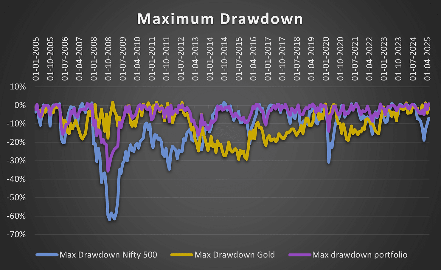 Line graph titled "Maximum Drawdown" shows Nifty 500 (blue), Gold (yellow), and portfolio (purple) trends over time with fluctuating data.