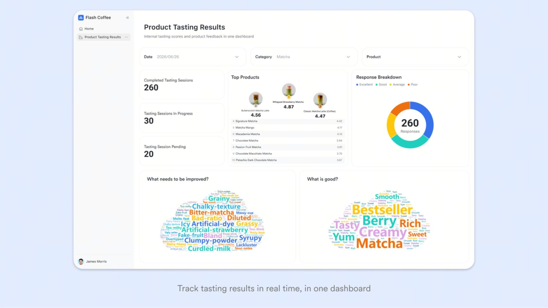 Flash Coffee product tasting dashboard showing feedback insights, top products, and response analysis