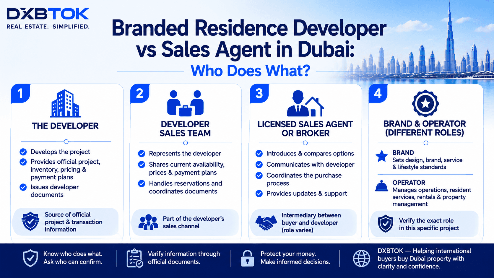 DXBTOK infographic explaining the roles of the developer, developer sales team, licensed sales agent or broker, and brand or operator in a Dubai branded-residence purchase, including who provides official project information, coordinates the transaction, and confirms services or management responsibilities.