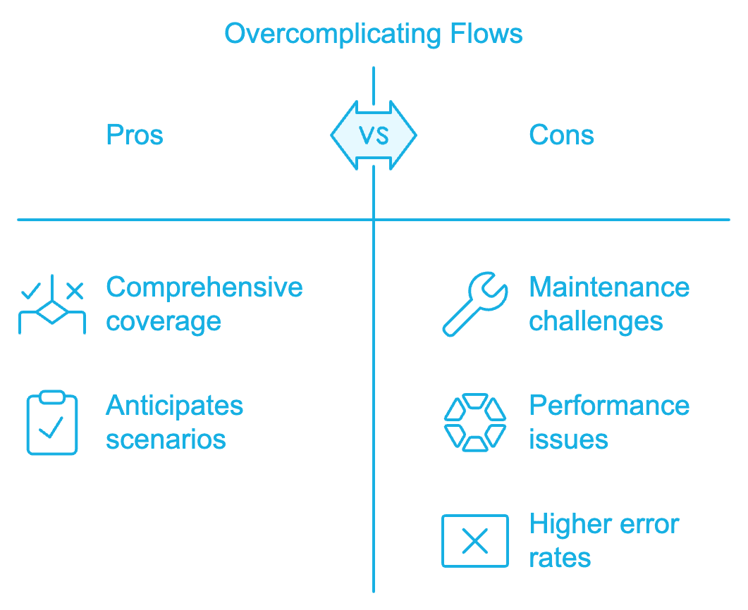 Complicated Salesforce Flows