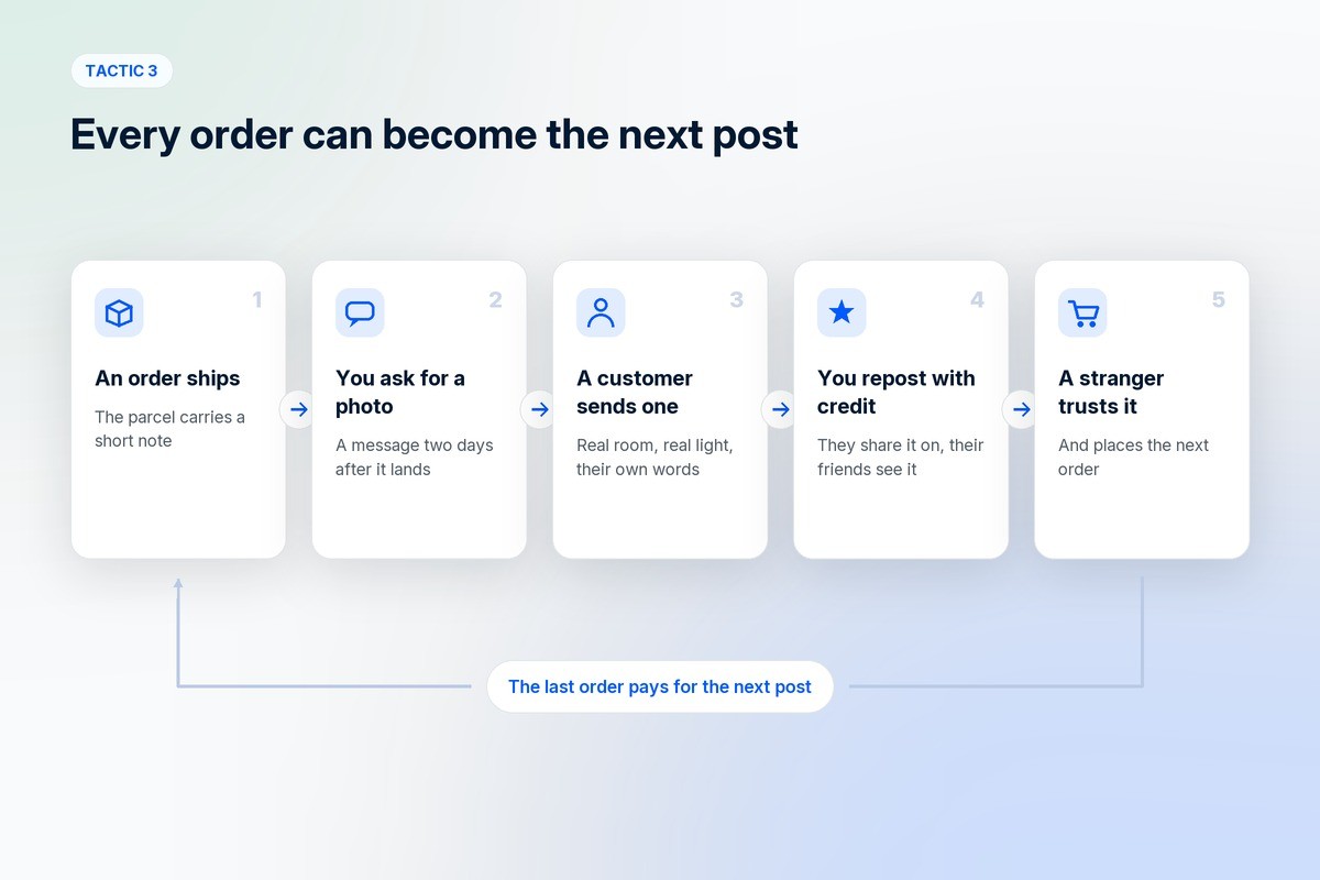 A five step loop: an order ships, you ask for a photo, a customer sends one, you repost it with credit, and a stranger trusts it enough to order