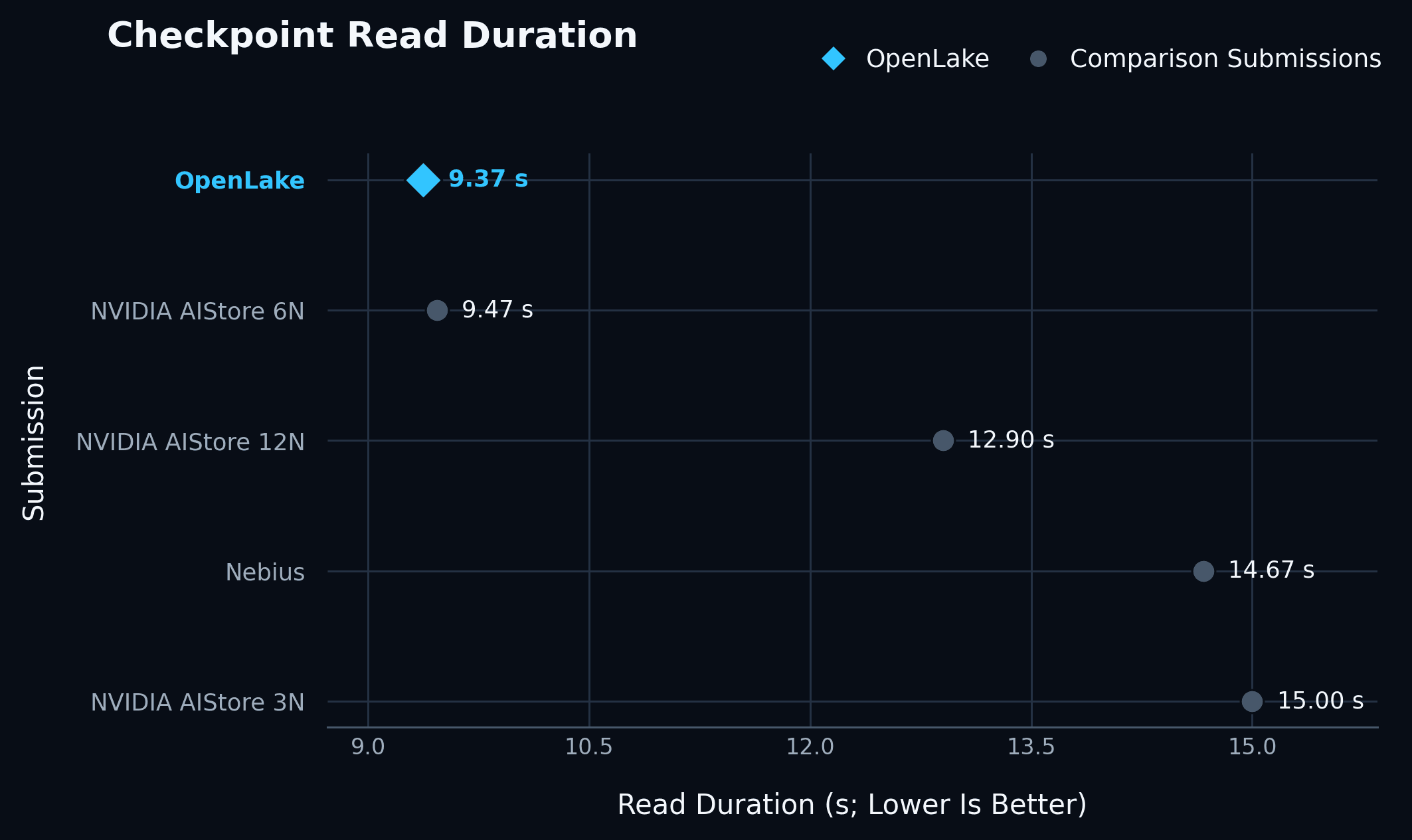 Checkpoint read duration across five comparable Closed division S3 submissions