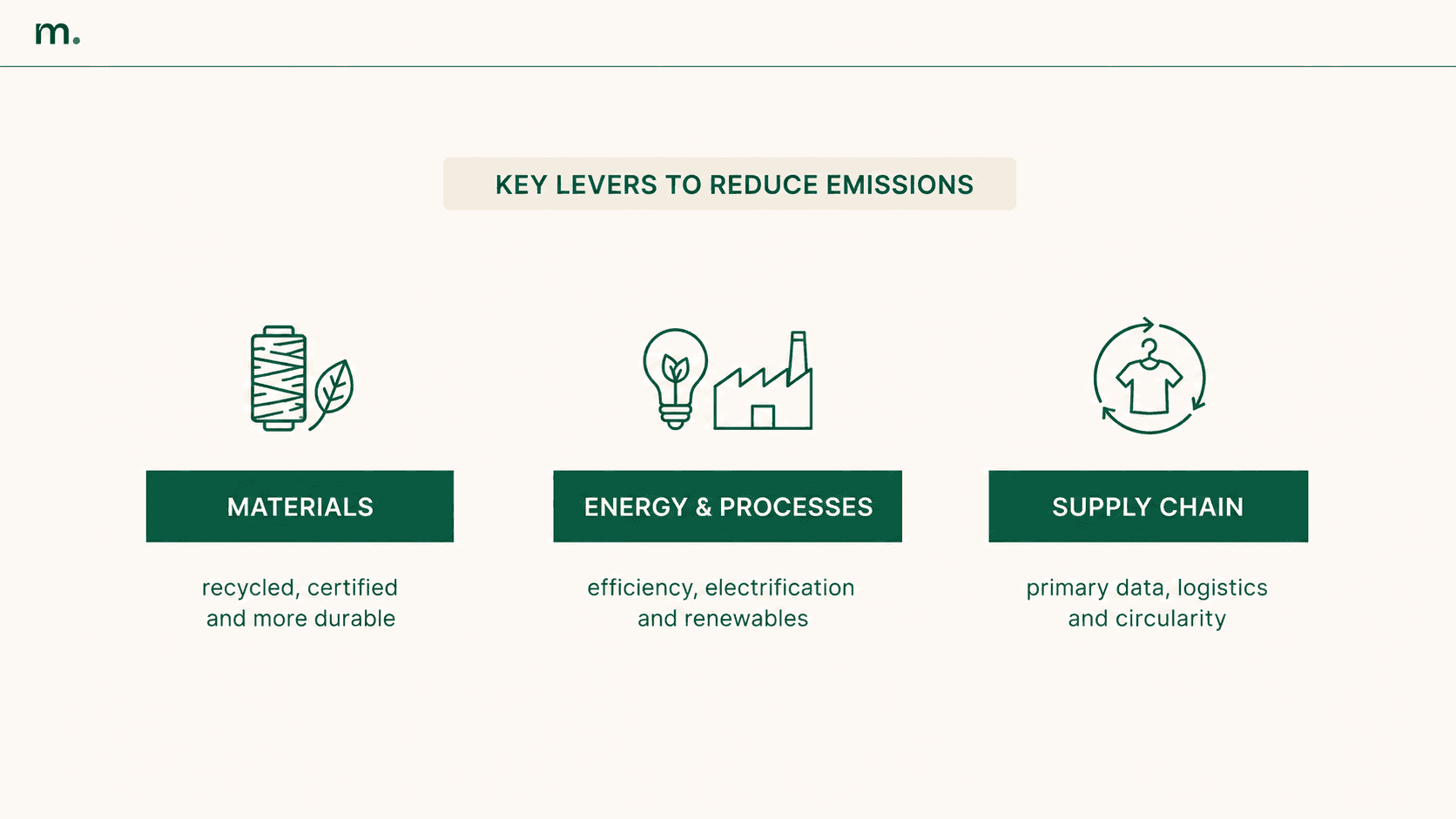 Infographic on key levers to reduce fashion emissions, including materials, energy, processes, supply chain, logistics and circularity.