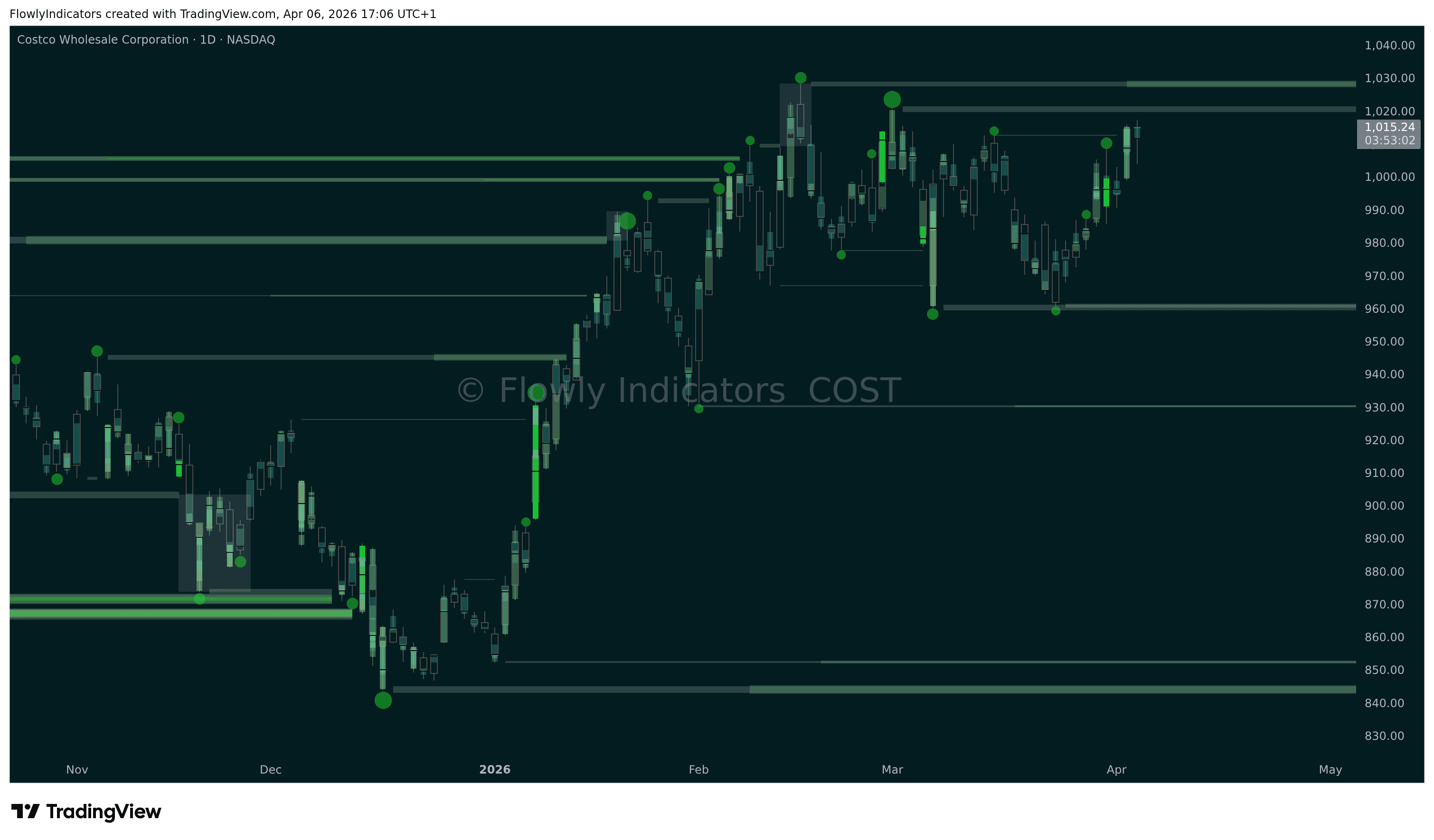 Trading chart of CostCo (COST) showing recent liquidity levels, liquidations and unusual volume patterns.