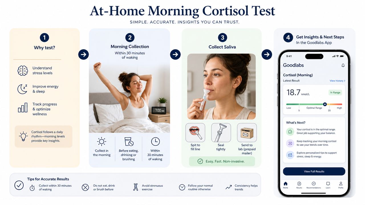 A step-by-step infographic explaining how to use an at-home morning cortisol saliva test kit.