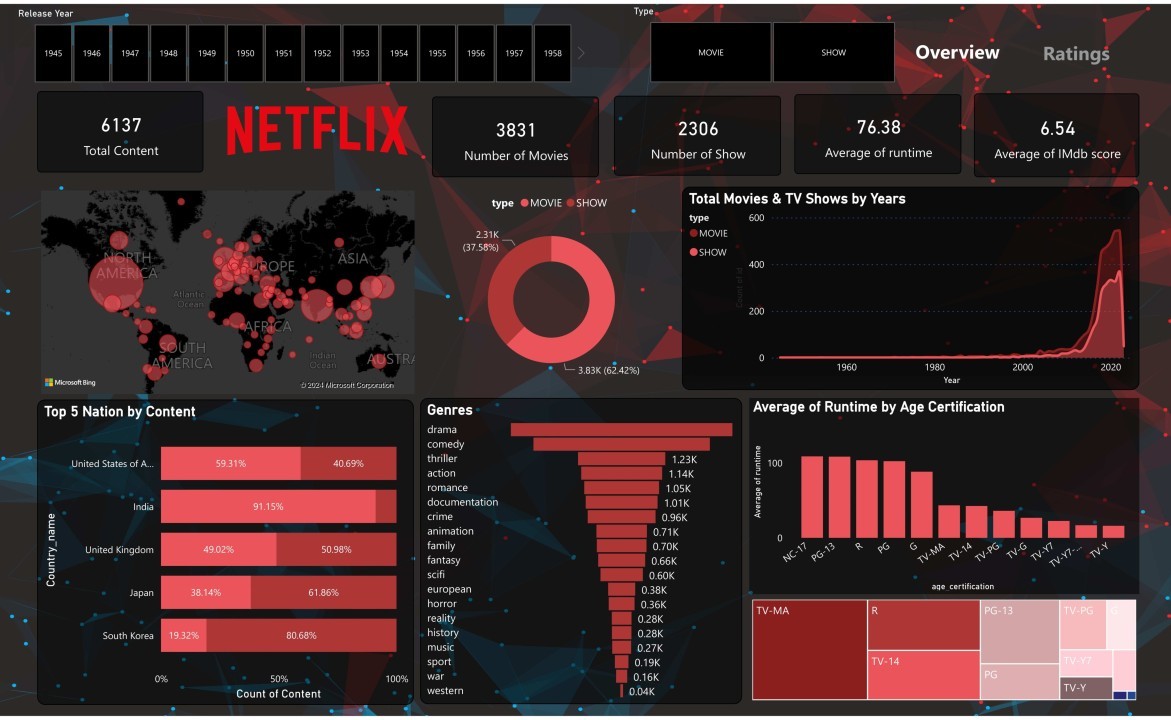 Netflix Embedded BI in Power BI