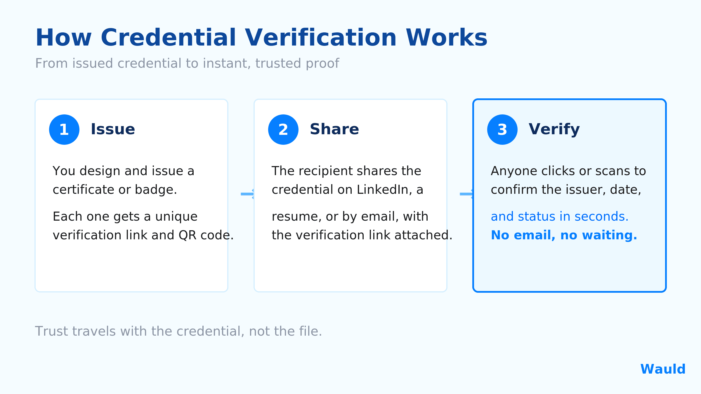 How Credential Verification Works