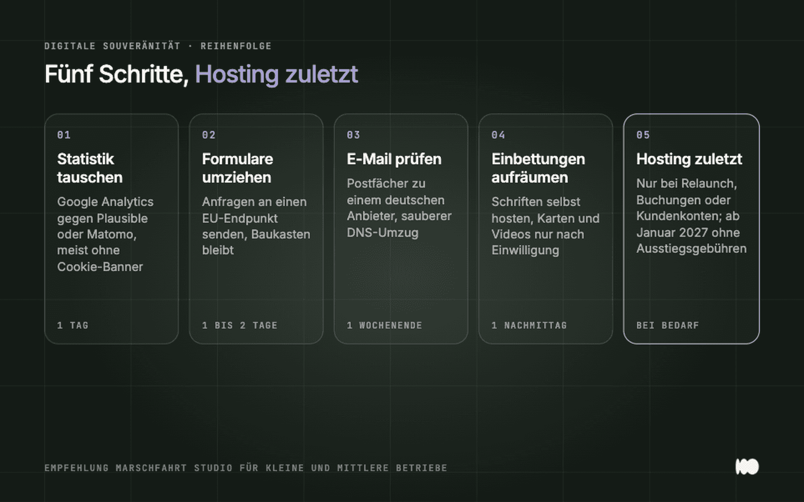 Fünf Schritte in Reihenfolge: Statistik, Formulare, E-Mail, Einbettungen, zuletzt Hosting